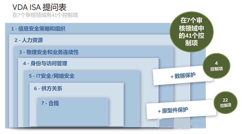 【圖8】VDA ISA 問卷包括七個審核領(lǐng)域內(nèi)的 41 個控制項，以及數(shù)據(jù)保護和原型件保護的控制。.png