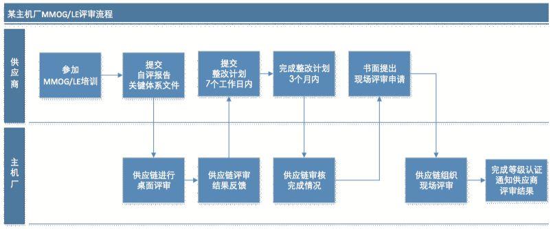 【圖7】客戶對供應(yīng)商進行MMLGLE評審的一般過程.jpg