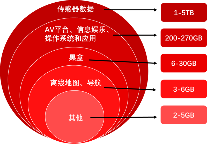 【圖21】2025年L4級(jí)無人駕駛汽車數(shù)據(jù)存儲(chǔ)需求.png